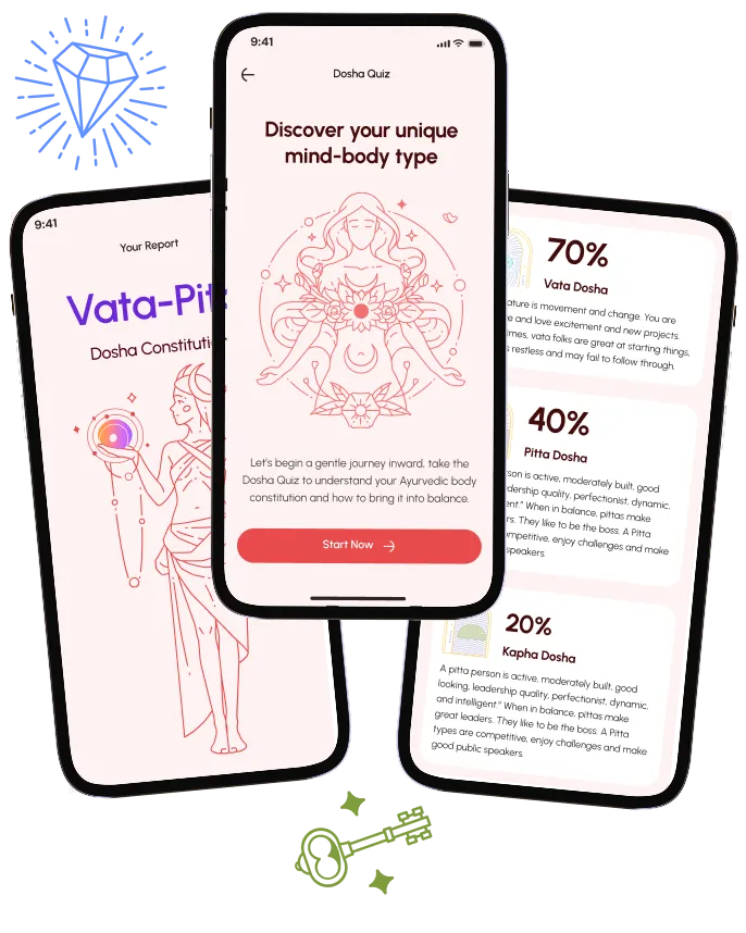 Yogwe app screens showing the Dosha quiz — Vata-Pitta constitution report, Discover your unique mind-body type quiz start screen, and Dosha breakdown showing 70% Vata, 40% Pitta, 20% Kapha
